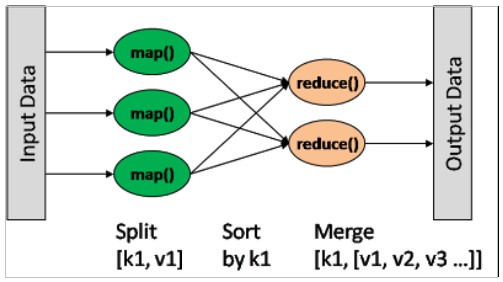 input data, map, reduce, output data